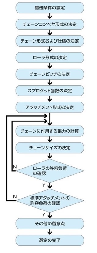 चयन प्रक्रिया