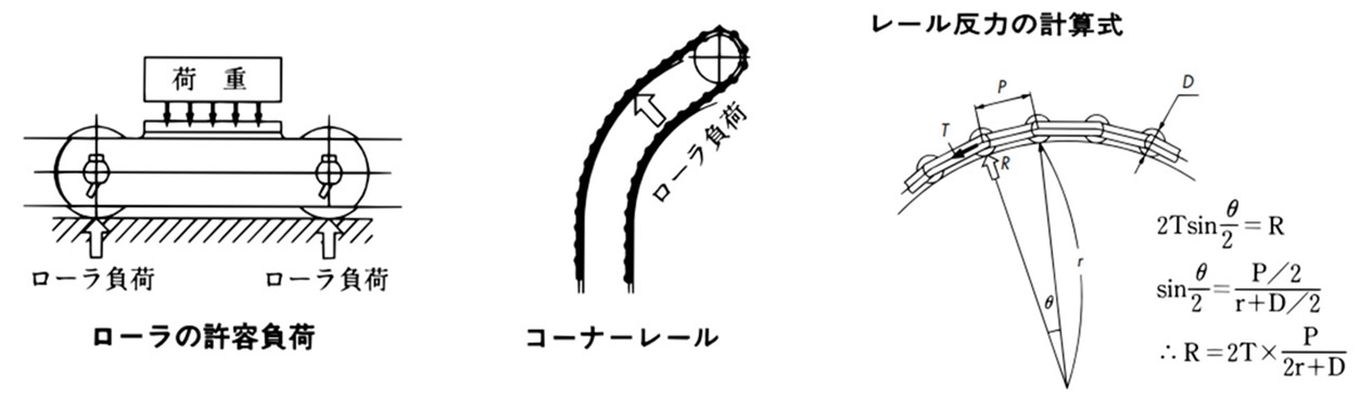 स्नेहन के समय स्वीकार्य रोलर भार