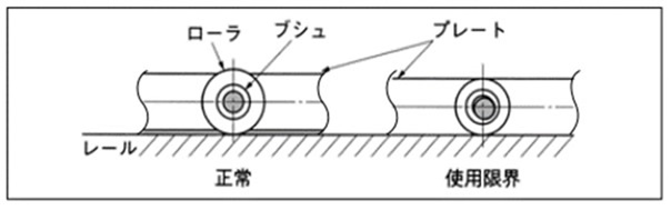 आर.एफ. रोलर की सीमाएं