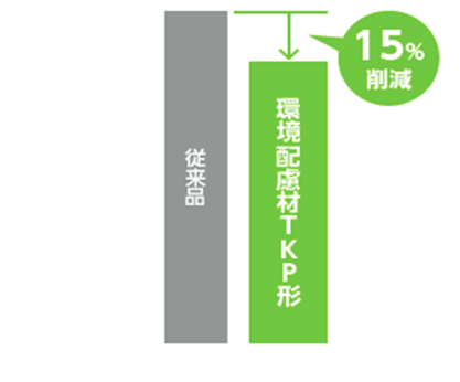 CO2 उत्सर्जन