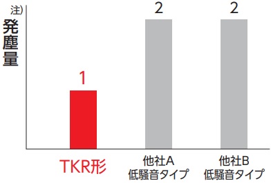 धूल उत्पादन विशेषताओं की तुलना