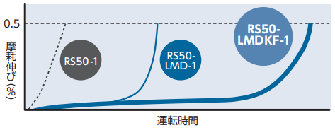 पहनने का जीवन ग्राफ