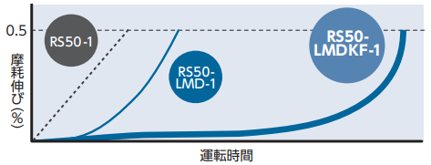 पहनने का जीवन ग्राफ