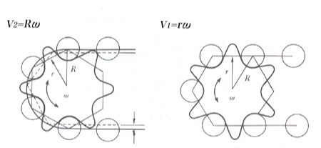 असमान घूर्णन